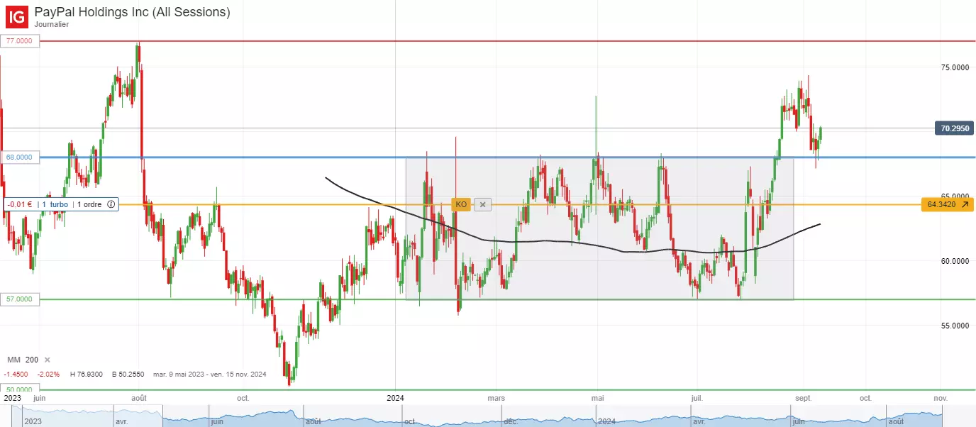 Analyse technique du cours de l’action PayPal